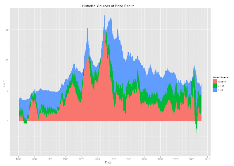 Historical Sources Of Bond Returns | R-bloggers